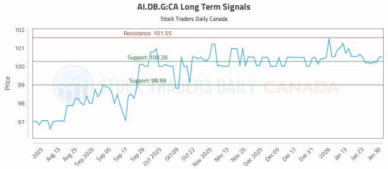 Stock Chart for AI.DB.G:CA