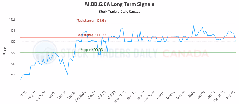 Stock Chart for AI.DB.G:CA
