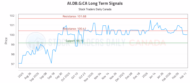 Stock Chart for AI.DB.G:CA