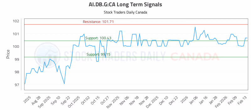 Stock Chart for AI.DB.G:CA
