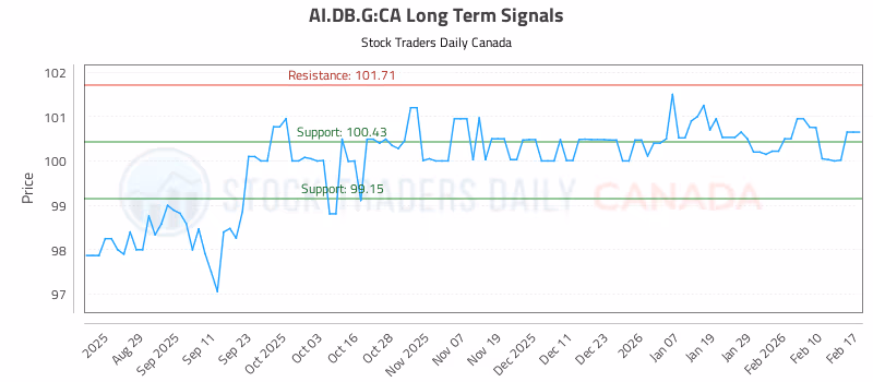 Stock Chart for AI.DB.G:CA