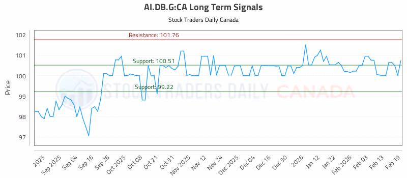 Stock Chart for AI.DB.G:CA