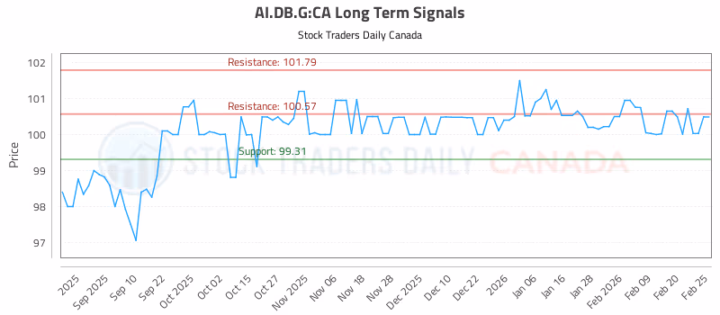 Stock Chart for AI.DB.G:CA
