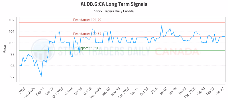 Stock Chart for AI.DB.G:CA