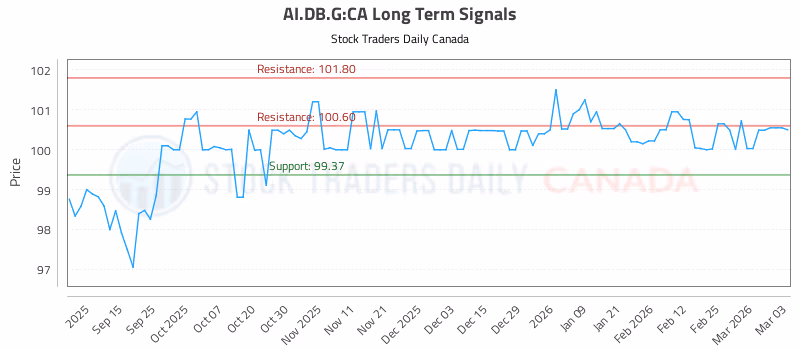 Stock Chart for AI.DB.G:CA