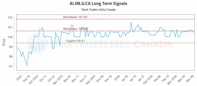 Stock Chart for AI.DB.G:CA