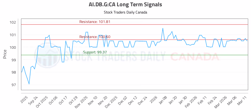 Stock Chart for AI.DB.G:CA