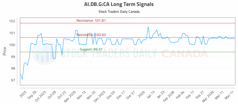 Stock Chart for AI.DB.G:CA