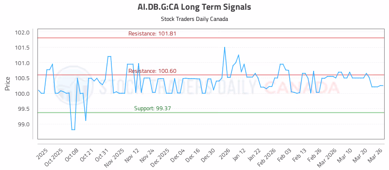 Stock Chart for AI.DB.G:CA