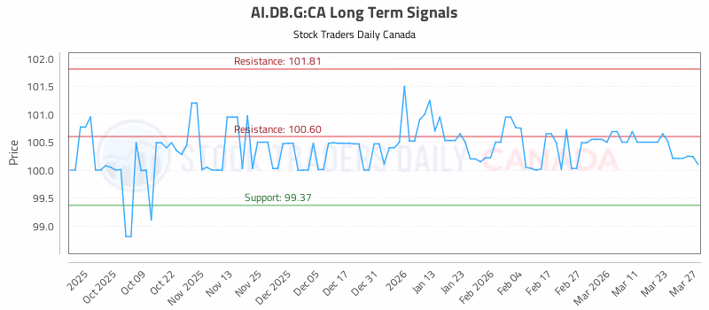 Stock Chart for AI.DB.G:CA