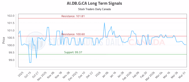 Stock Chart for AI.DB.G:CA