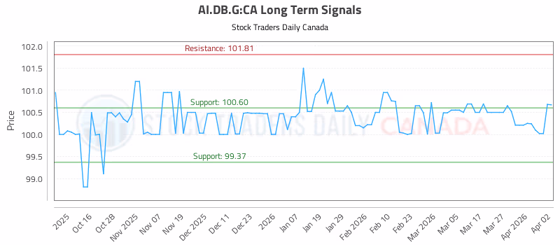 Stock Chart for AI.DB.G:CA