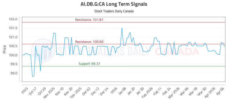 Stock Chart for AI.DB.G:CA