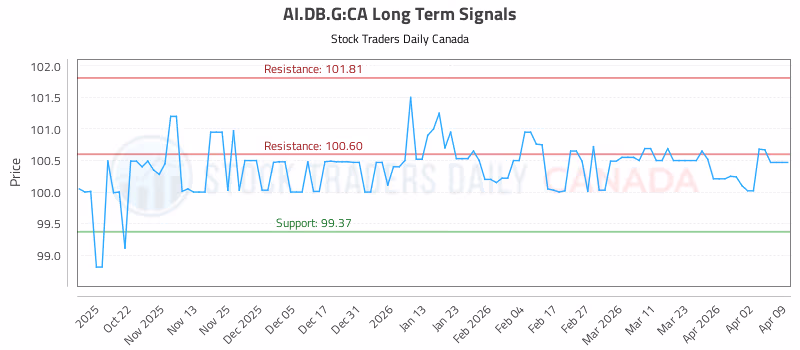 Stock Chart for AI.DB.G:CA