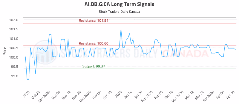 Stock Chart for AI.DB.G:CA