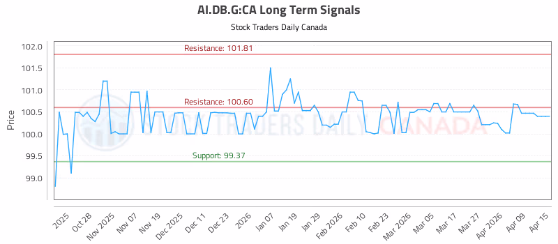 Stock Chart for AI.DB.G:CA