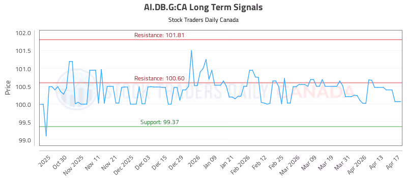 Stock Chart for AI.DB.G:CA