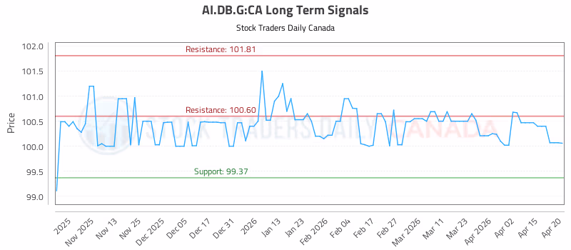 Stock Chart for AI.DB.G:CA