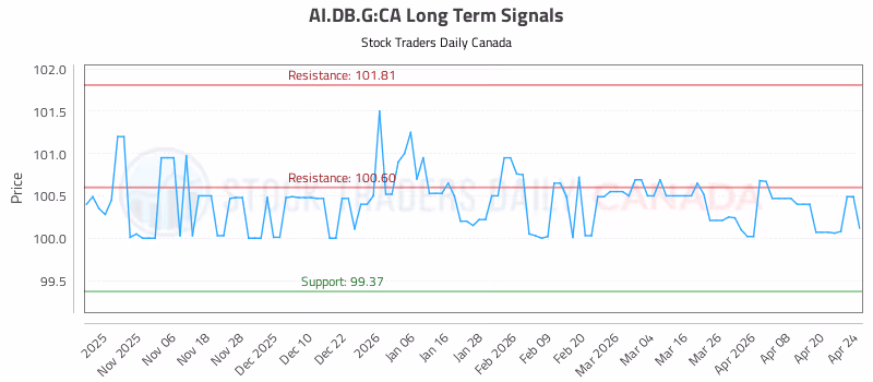 Stock Chart for AI.DB.G:CA