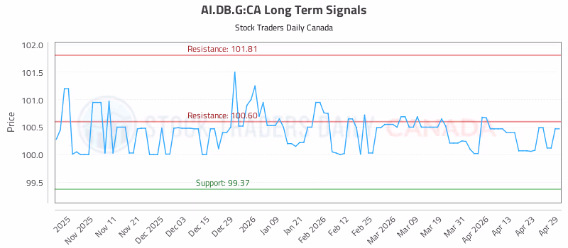 Stock Chart for AI.DB.G:CA