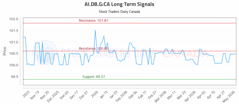 Stock Chart for AI.DB.G:CA