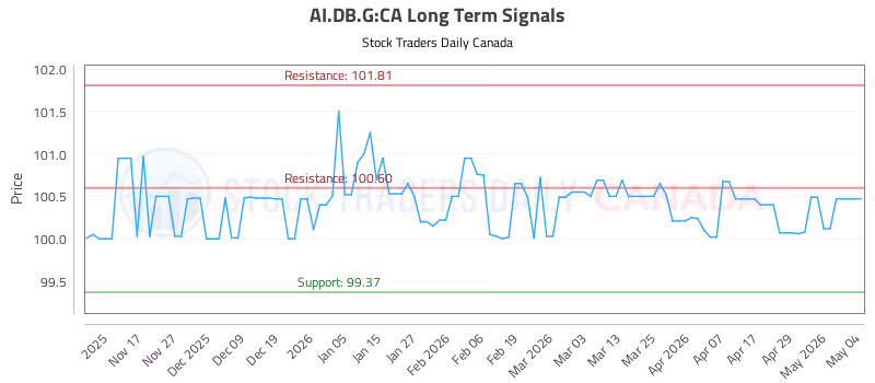 Stock Chart for AI.DB.G:CA