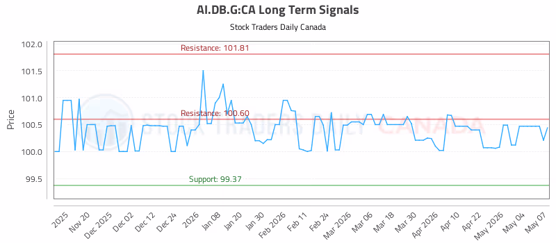 Stock Chart for AI.DB.G:CA