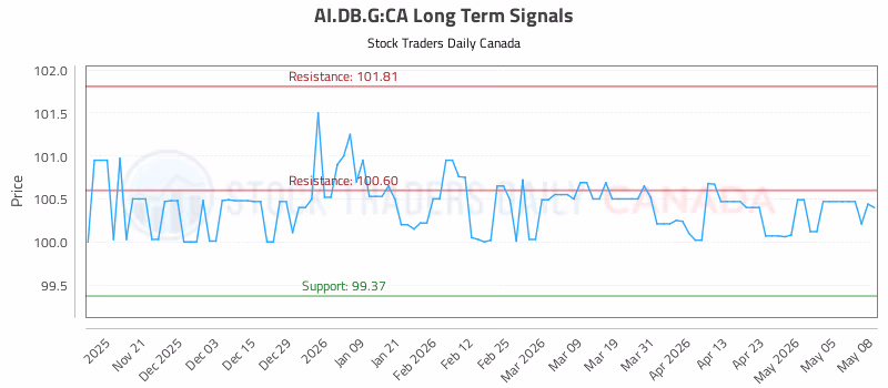 Stock Chart for AI.DB.G:CA