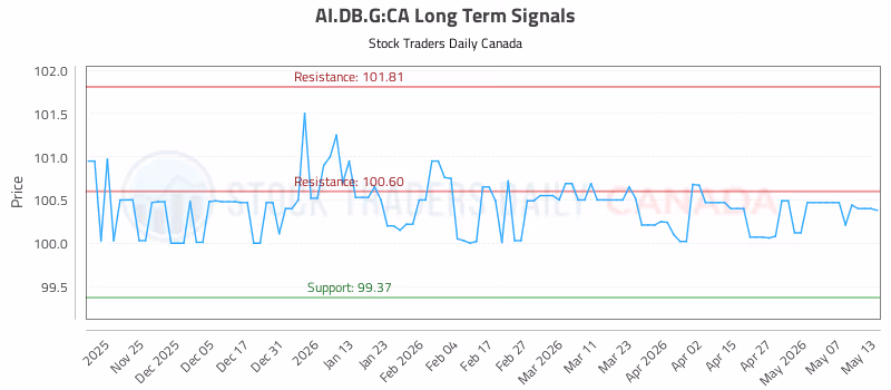 Stock Chart for AI.DB.G:CA