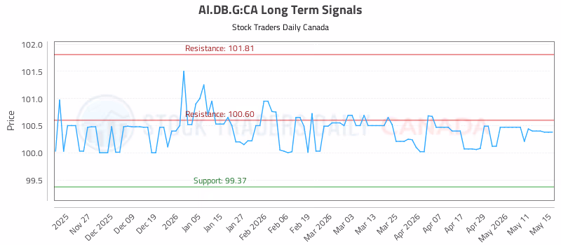 Stock Chart for AI.DB.G:CA