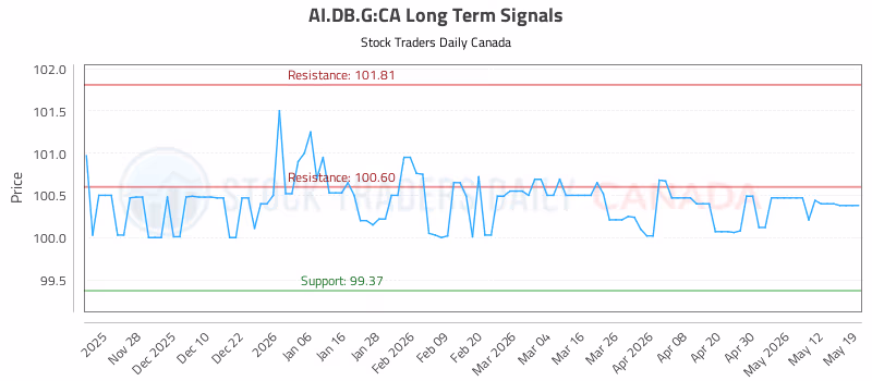 Stock Chart for AI.DB.G:CA