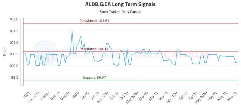 Stock Chart for AI.DB.G:CA