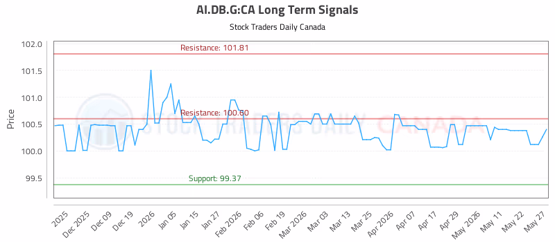 Stock Chart for AI.DB.G:CA