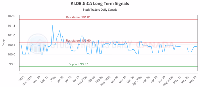 Stock Chart for AI.DB.G:CA