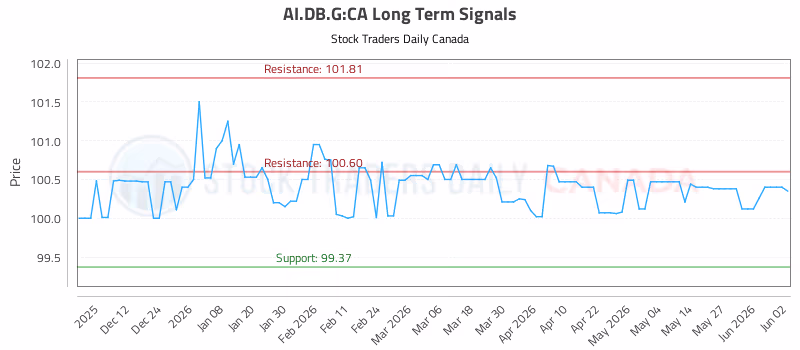 Stock Chart for AI.DB.G:CA