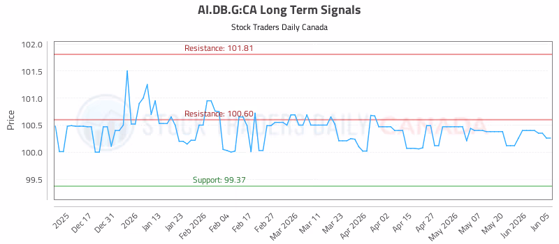 Stock Chart for AI.DB.G:CA