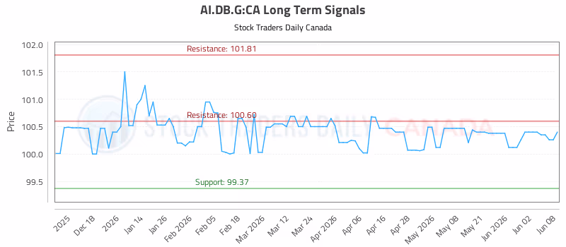 Stock Chart for AI.DB.G:CA