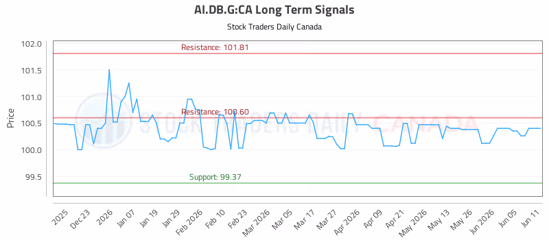Stock Chart for AI.DB.G:CA