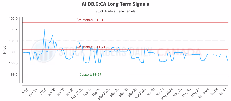 Stock Chart for AI.DB.G:CA