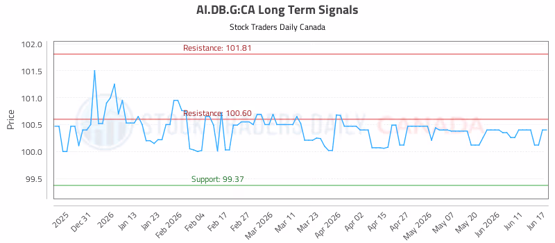 Stock Chart for AI.DB.G:CA