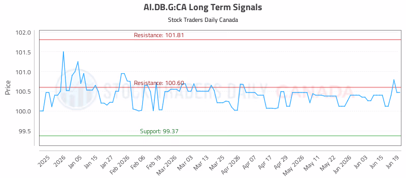 Stock Chart for AI.DB.G:CA