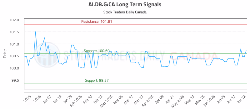 Stock Chart for AI.DB.G:CA