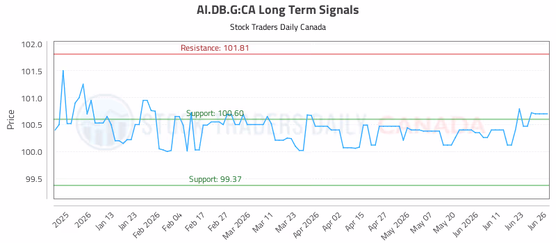 Stock Chart for AI.DB.G:CA