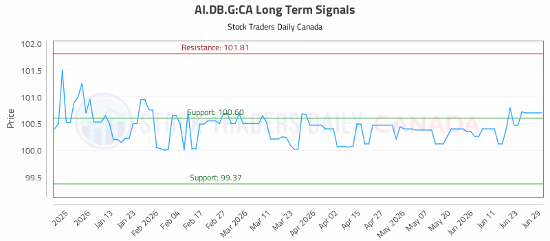 Stock Chart for AI.DB.G:CA