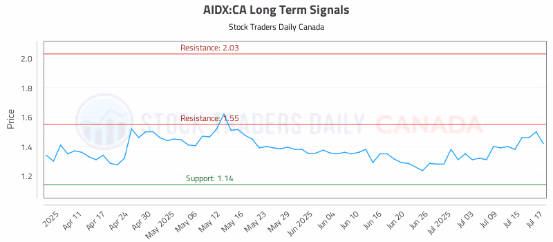 Stock Chart for AIDX:CA