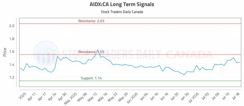 Stock Chart for AIDX:CA