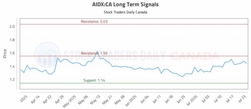 Stock Chart for AIDX:CA