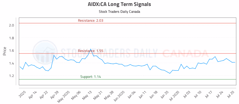 Stock Chart for AIDX:CA
