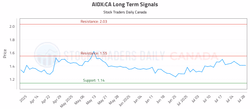 Stock Chart for AIDX:CA