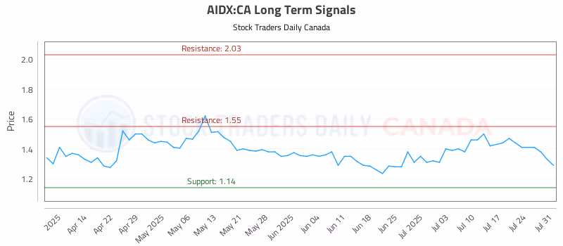Stock Chart for AIDX:CA